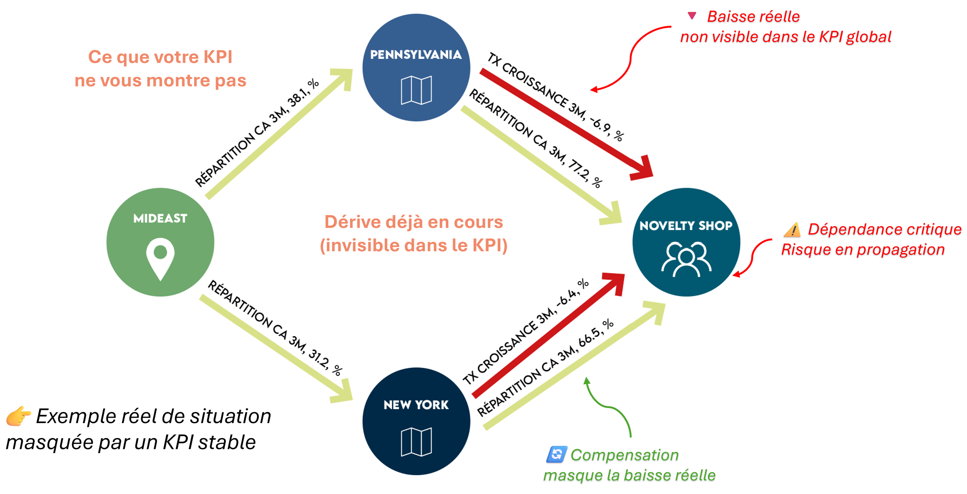 Anticipez les dérives avant qu’elles n’impactent vos résultats.